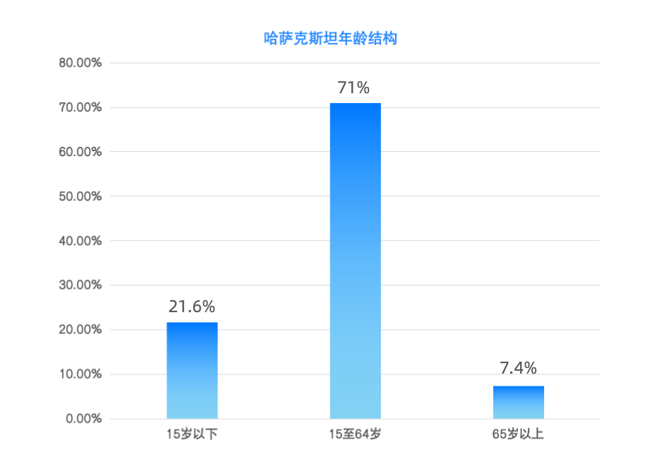 哈萨克斯坦：人口增长的市场红利(图3)